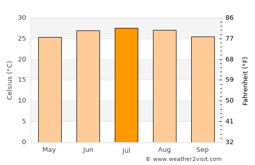 Shahārat al Ghīs average temperature in July