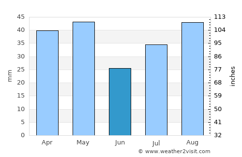 Shahārat al Ghīs average rain in June