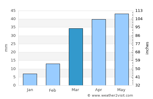Shahārat al Ghīs average rain in March
