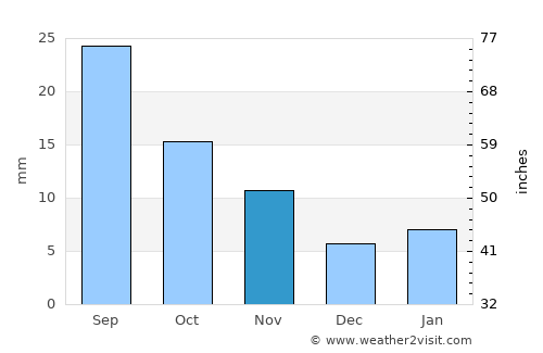 Shahārat al Ghīs average rain in November