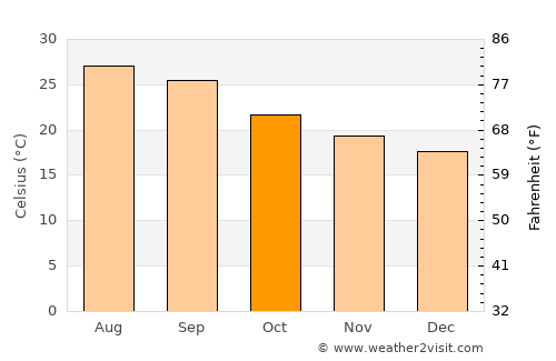 Shahārat al Ghīs average temperature in October