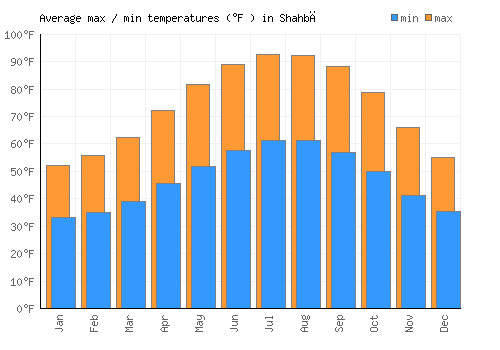 Shahbā average minimum / maximum temperatures (Fahrenheit)