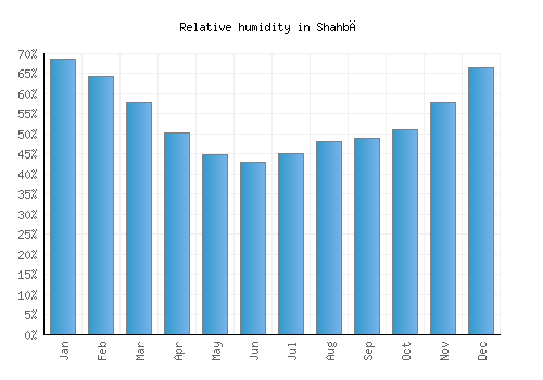Shahbā relative humidity averages