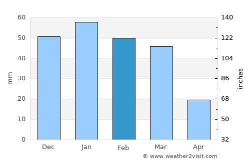 Shahbā average rain in February