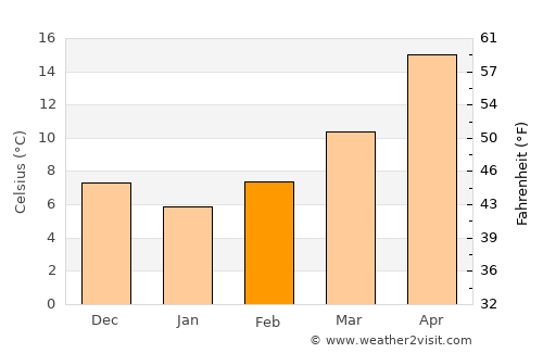 Shahbā average temperature in February