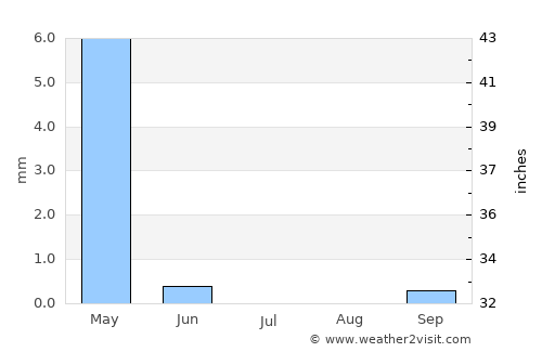 Shahbā average rain in July