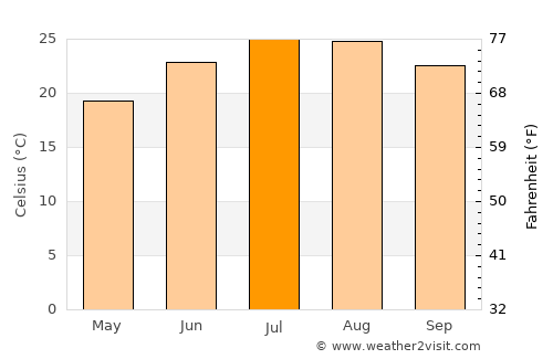 Shahbā average temperature in July