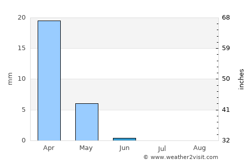 Shahbā average rain in June
