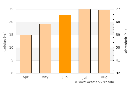 Shahbā average temperature in June