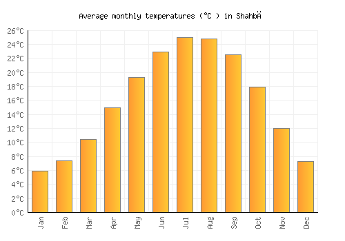 Shahbā average temperature chart (Celsius)