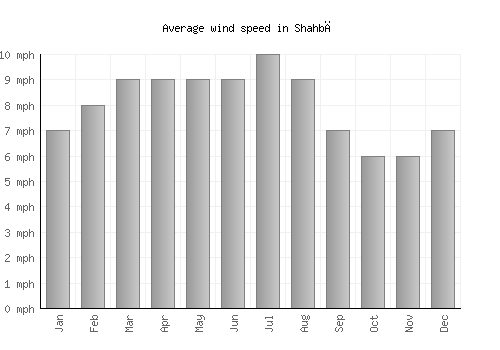 Shahbā average winspeed by month (mph)