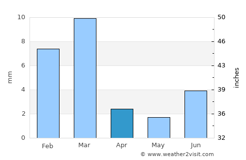 Shāhdādkot average rain in April