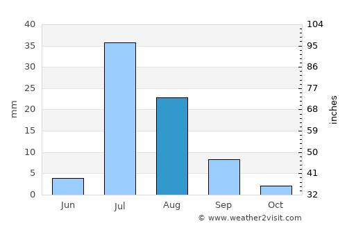 Shāhdādkot average rain in August