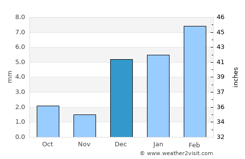 Shāhdādkot average rain in December