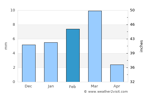 Shāhdādkot average rain in February