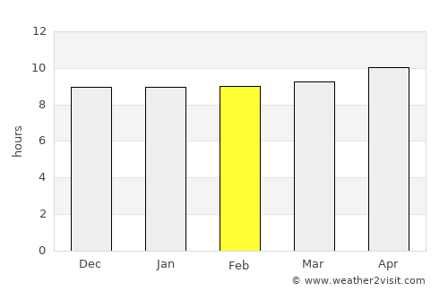 Shāhdādkot average rain in February