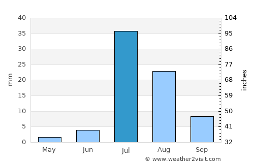 Shāhdādkot average rain in July