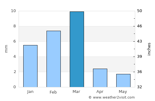Shāhdādkot average rain in March