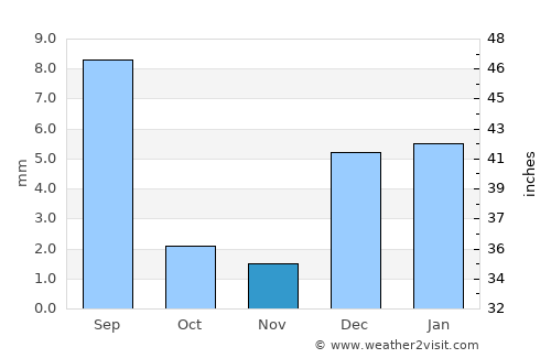 Shāhdādkot average rain in November