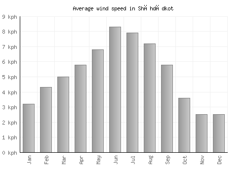 Shāhdādkot average winspeed by month (km/h)