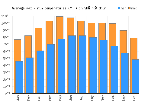 Shāhdādpur average minimum / maximum temperatures (Fahrenheit)