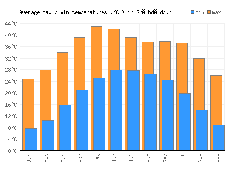 Shāhdādpur average minimum / maximum temperatures (Celsius)