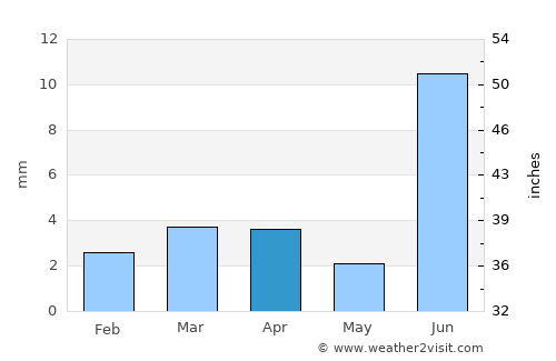 Shāhdādpur average rain in April