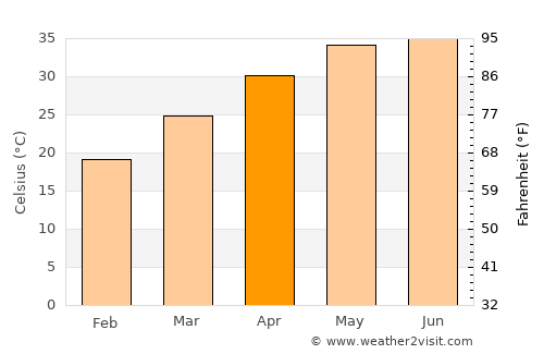 Shāhdādpur average temperature in April