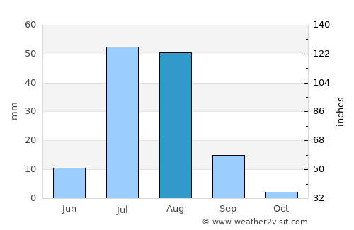 Shāhdādpur average rain in August