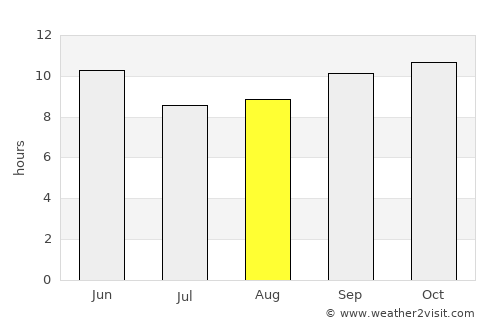 Shāhdādpur average rain in August