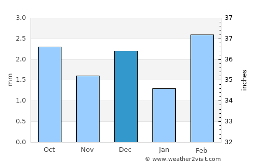 Shāhdādpur average rain in December