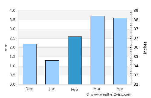 Shāhdādpur average rain in February