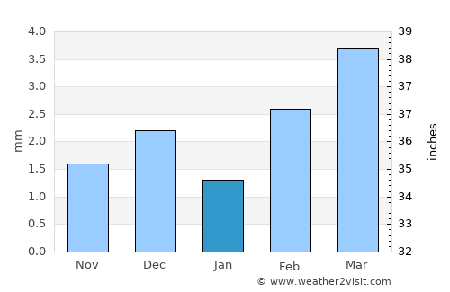 Shāhdādpur average rain in January