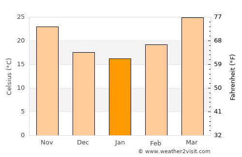 Shāhdādpur average temperature in January