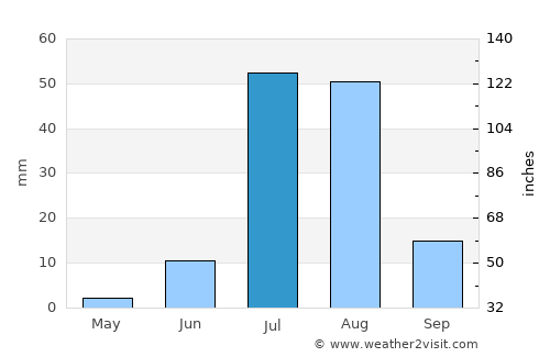Shāhdādpur average rain in July