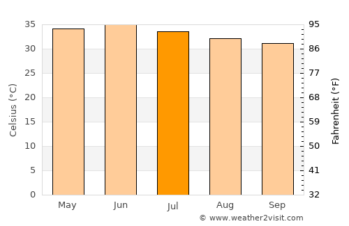 Shāhdādpur average temperature in July
