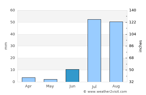 Shāhdādpur average rain in June
