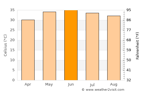 Shāhdādpur average temperature in June