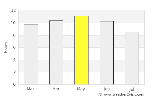 Shāhdādpur average rain in May