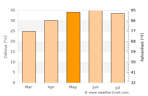 Shāhdādpur average temperature in May