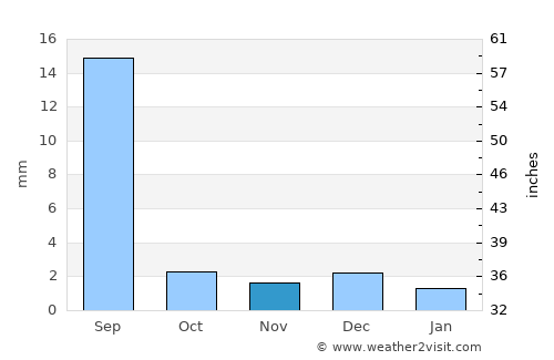 Shāhdādpur average rain in November