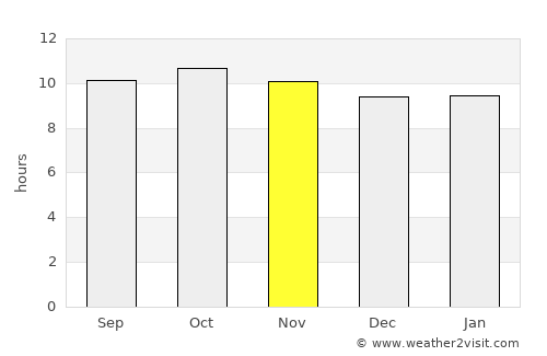 Shāhdādpur average rain in November