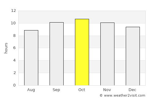 Shāhdādpur average rain in October