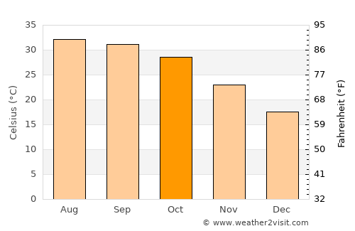 Shāhdādpur average temperature in October