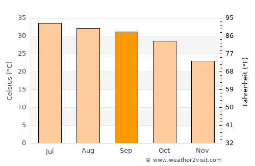 Shāhdādpur average temperature in September