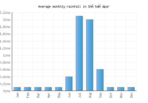 Shāhdādpur monthly rainfall chart (inches)