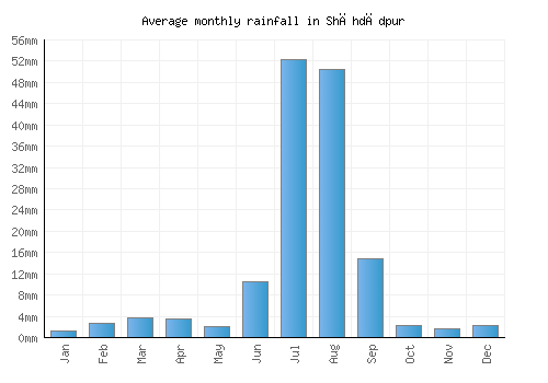 Shāhdādpur monthly rainfall chart (mm)