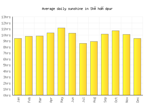 Shāhdādpur average daily sunshine chart