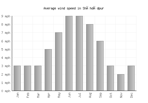 Shāhdādpur average winspeed by month (mph)