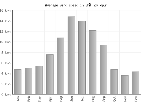 Shāhdādpur average winspeed by month (km/h)